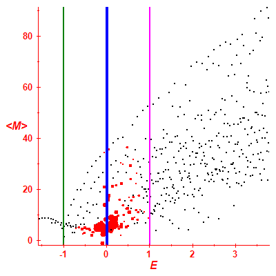 Peres lattice <M>